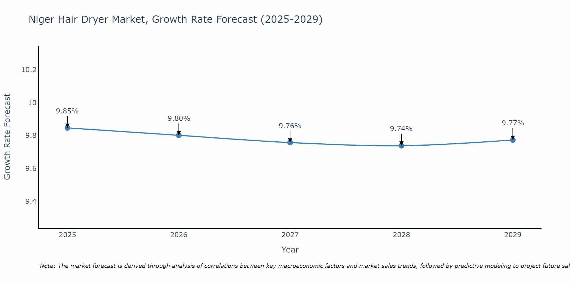 Niger Hair Dryer Market Growth Rate