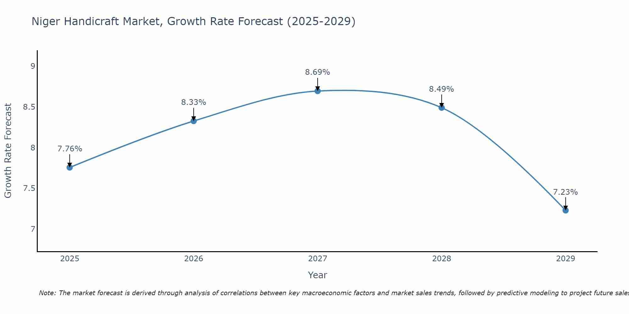Niger Handicraft Market Growth Rate