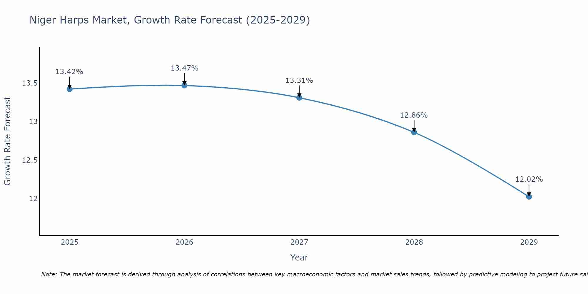 Niger Harps Market Growth Rate
