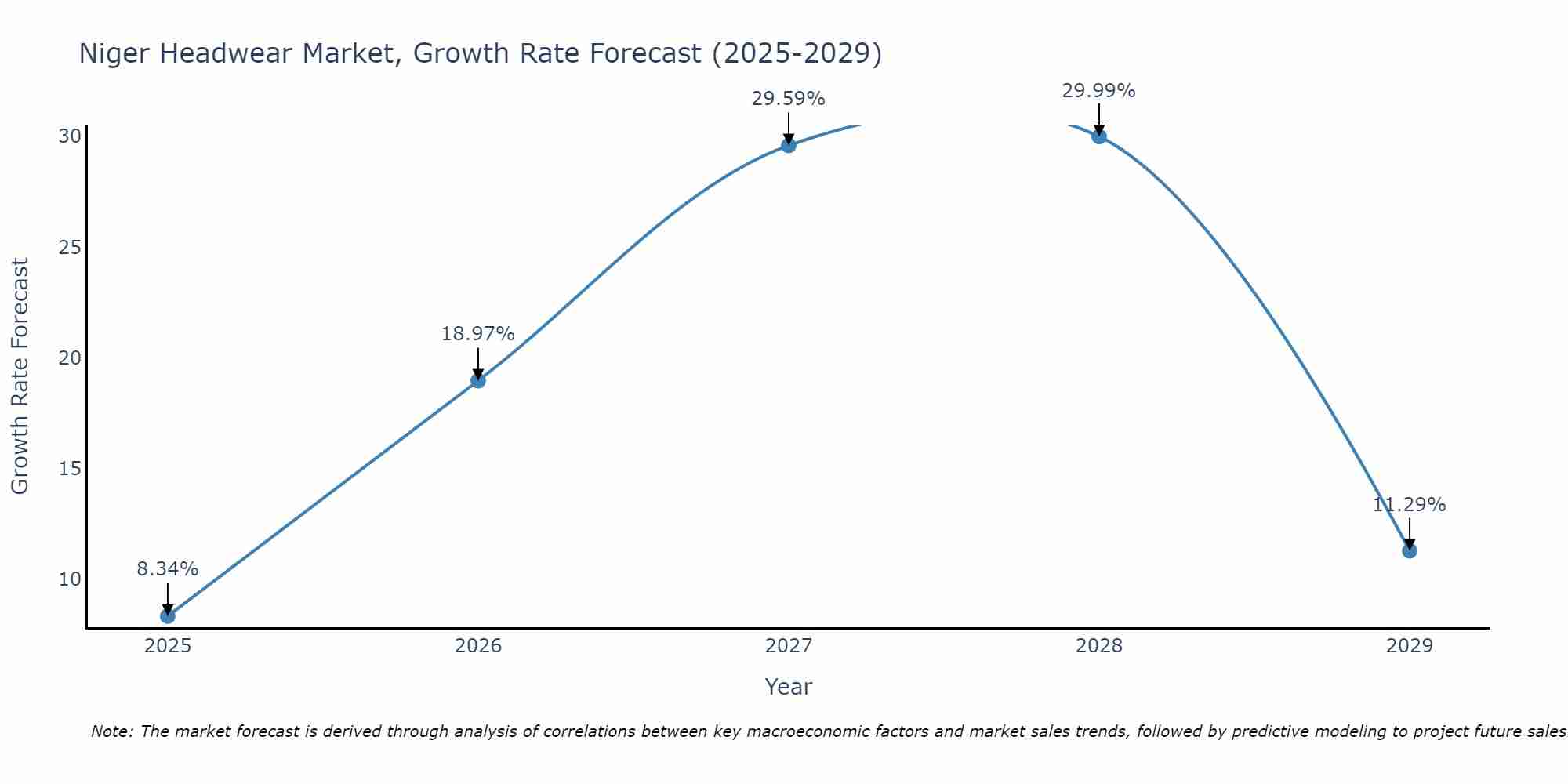 Niger Headwear Market Growth Rate