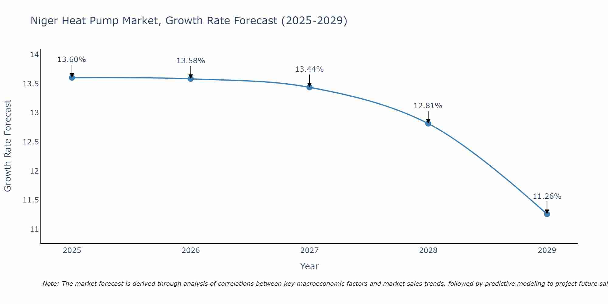 Niger Heat Pump Market Growth Rate