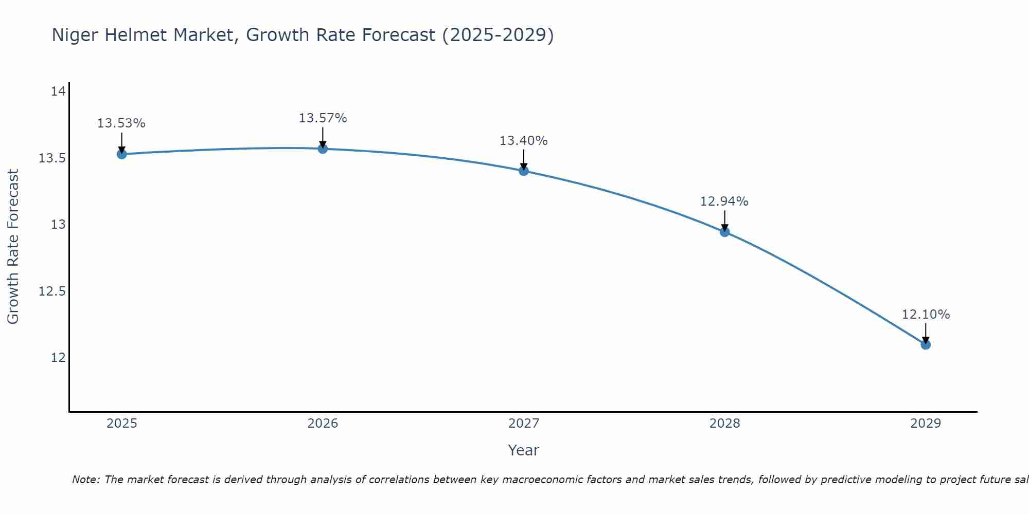 Niger Helmet Market Growth Rate