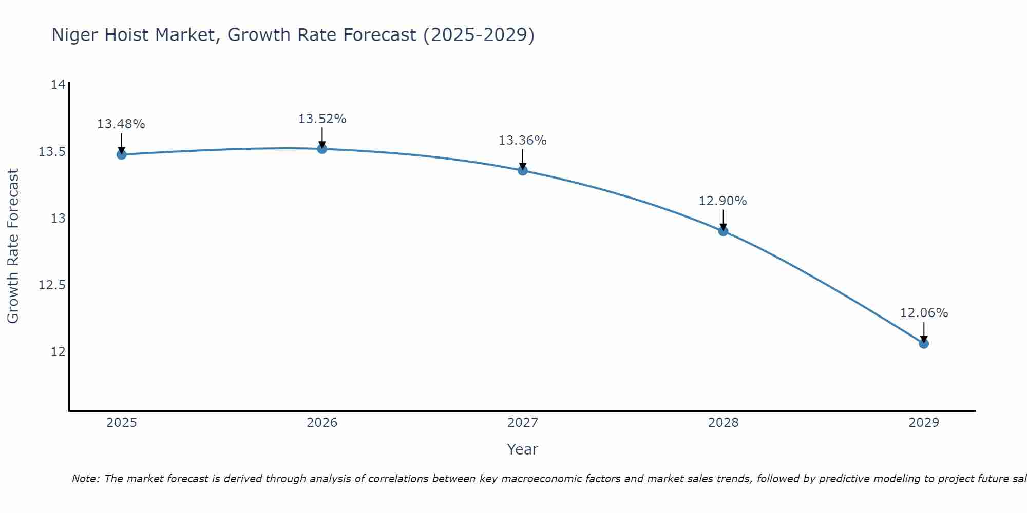 Niger Hoist Market Growth Rate