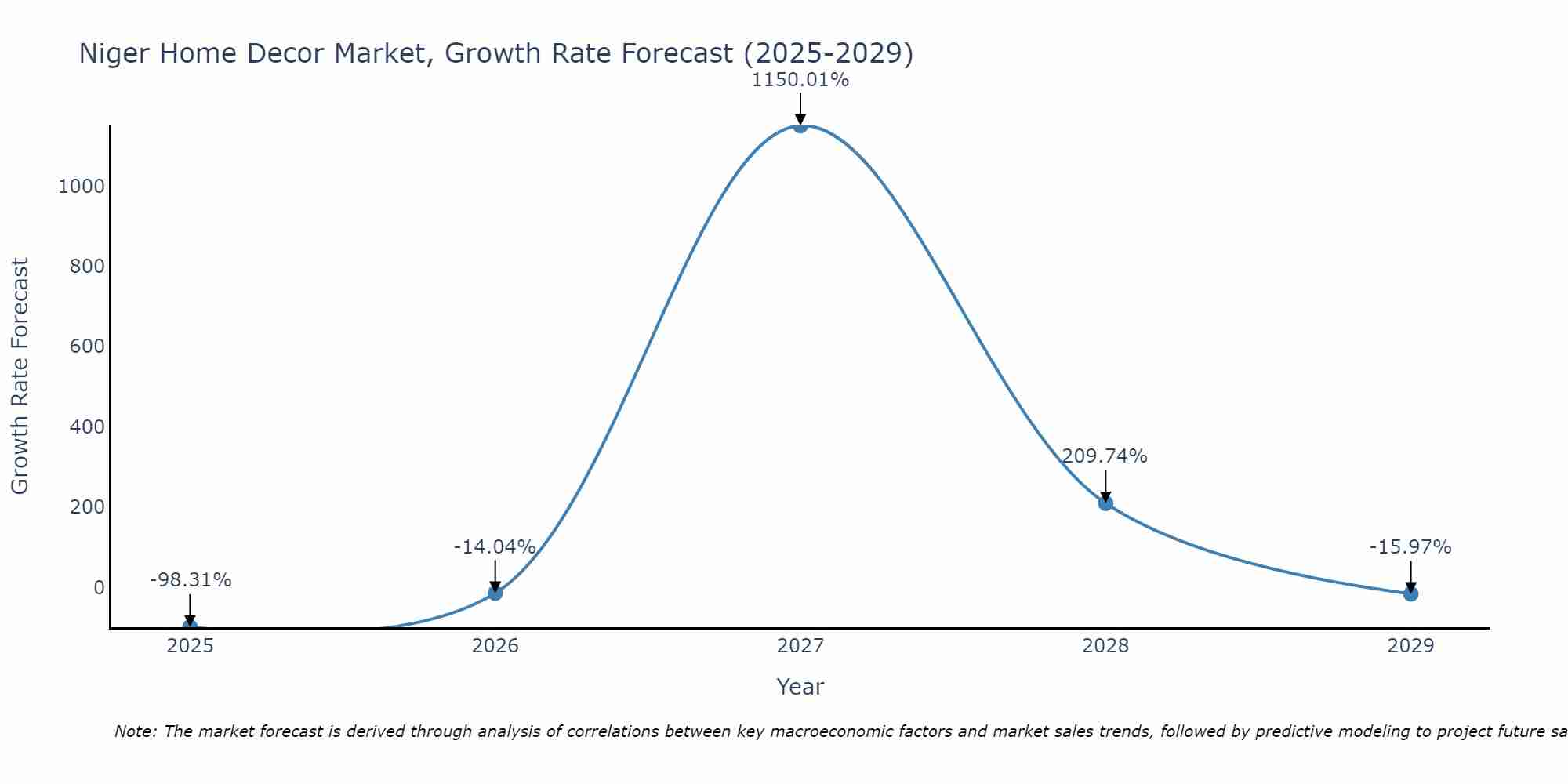 Niger Home Decor Market Size Growth Rate
