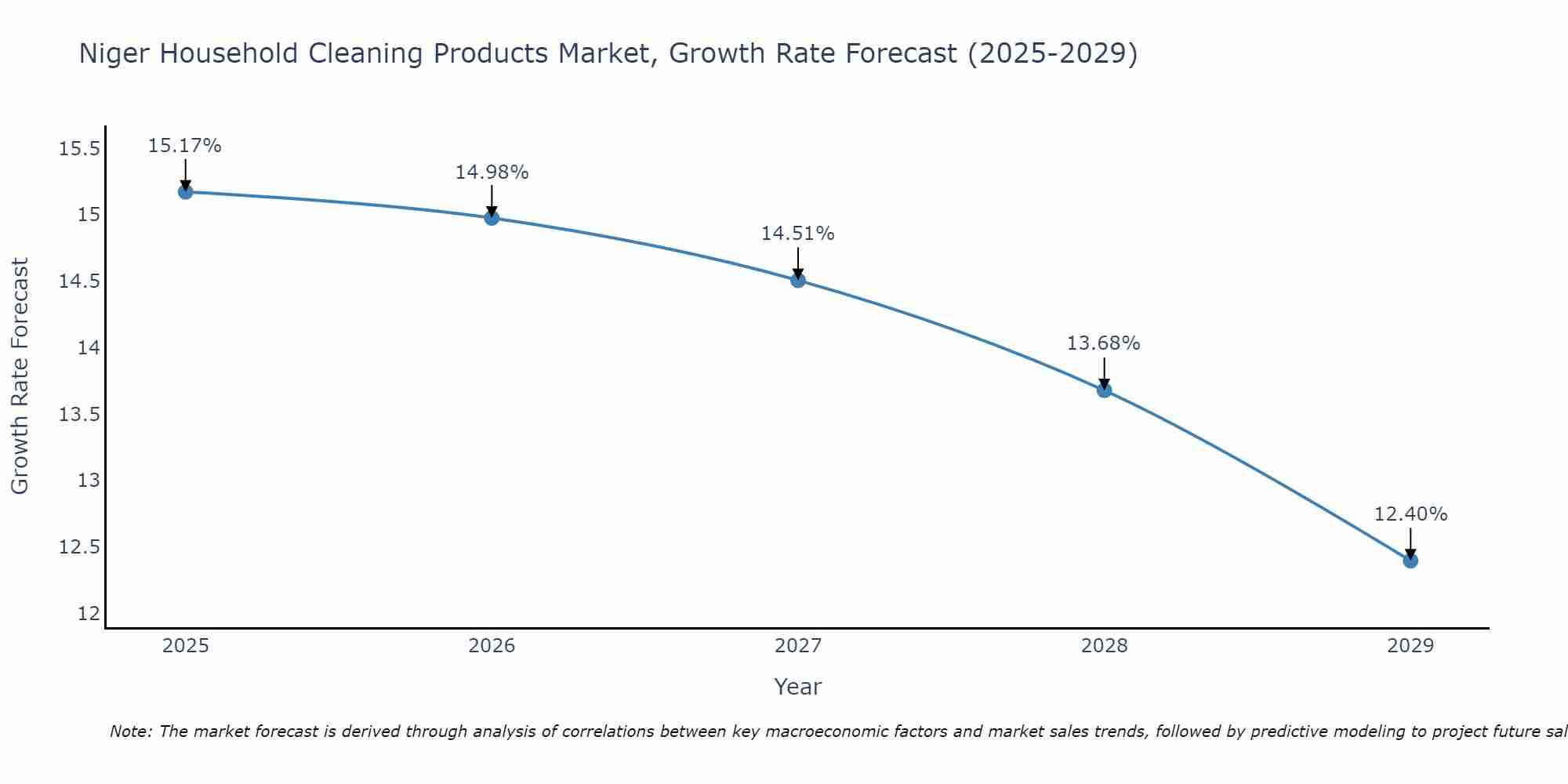 Niger Household Cleaning Products Market Growth Rate