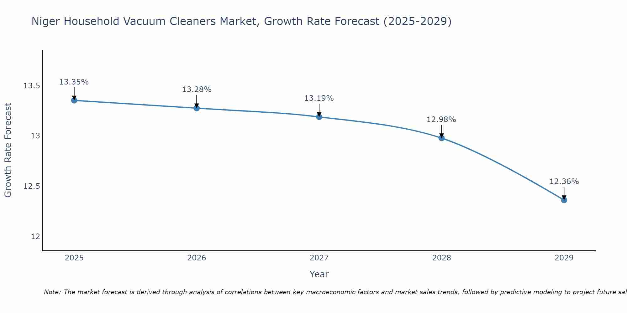 Niger Household Vacuum Cleaners Market Growth Rate