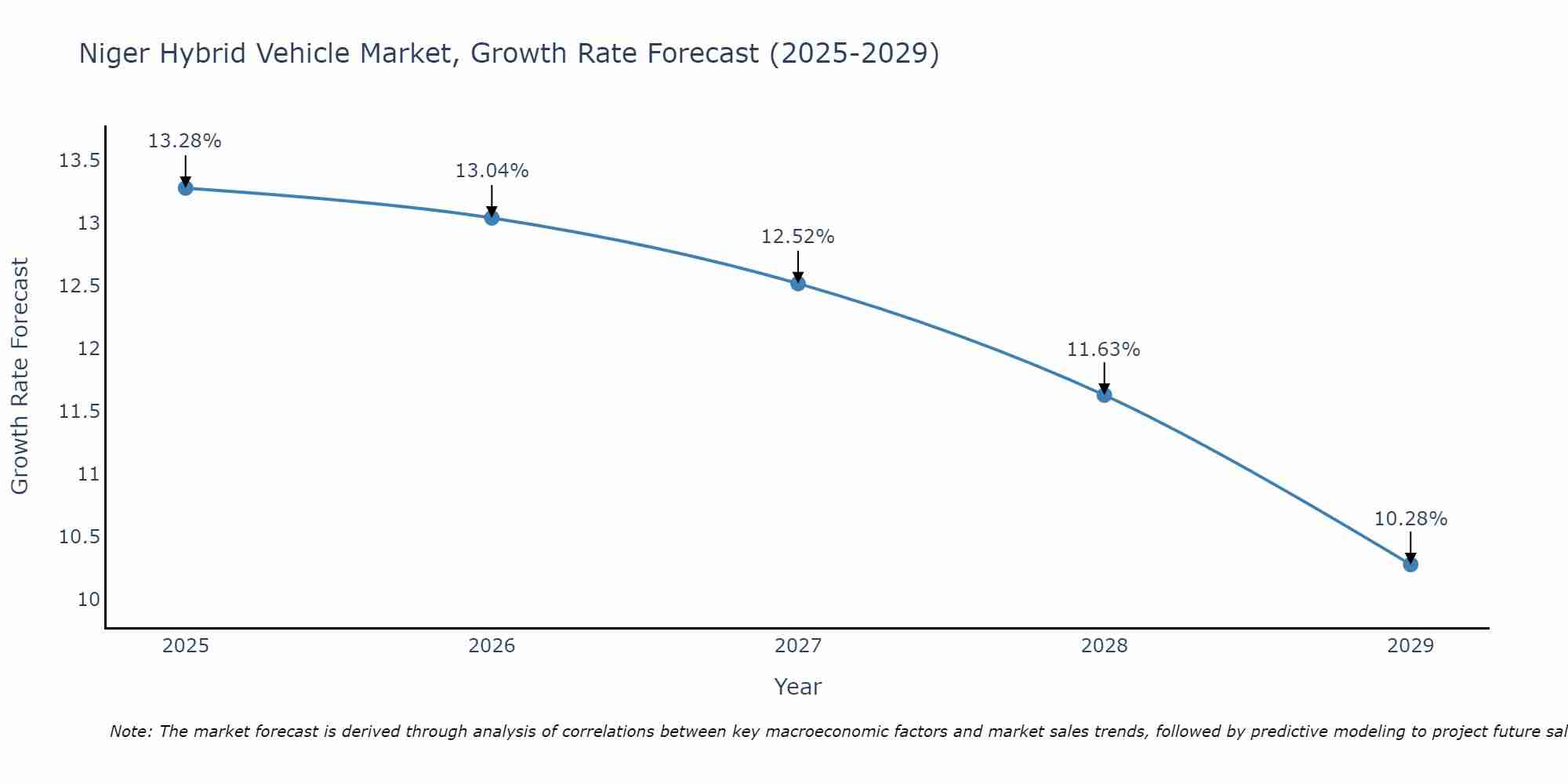 Niger Hybrid Vehicle Market Growth Rate