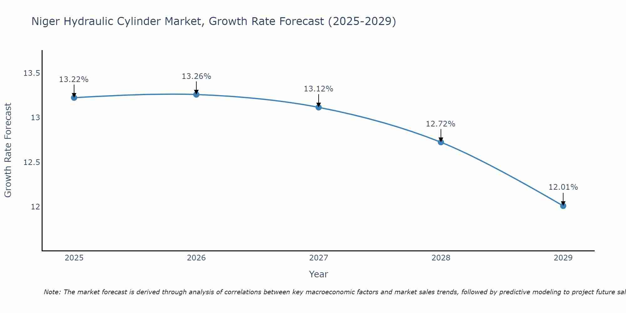 Niger Hydraulic Cylinder Market Growth Rate