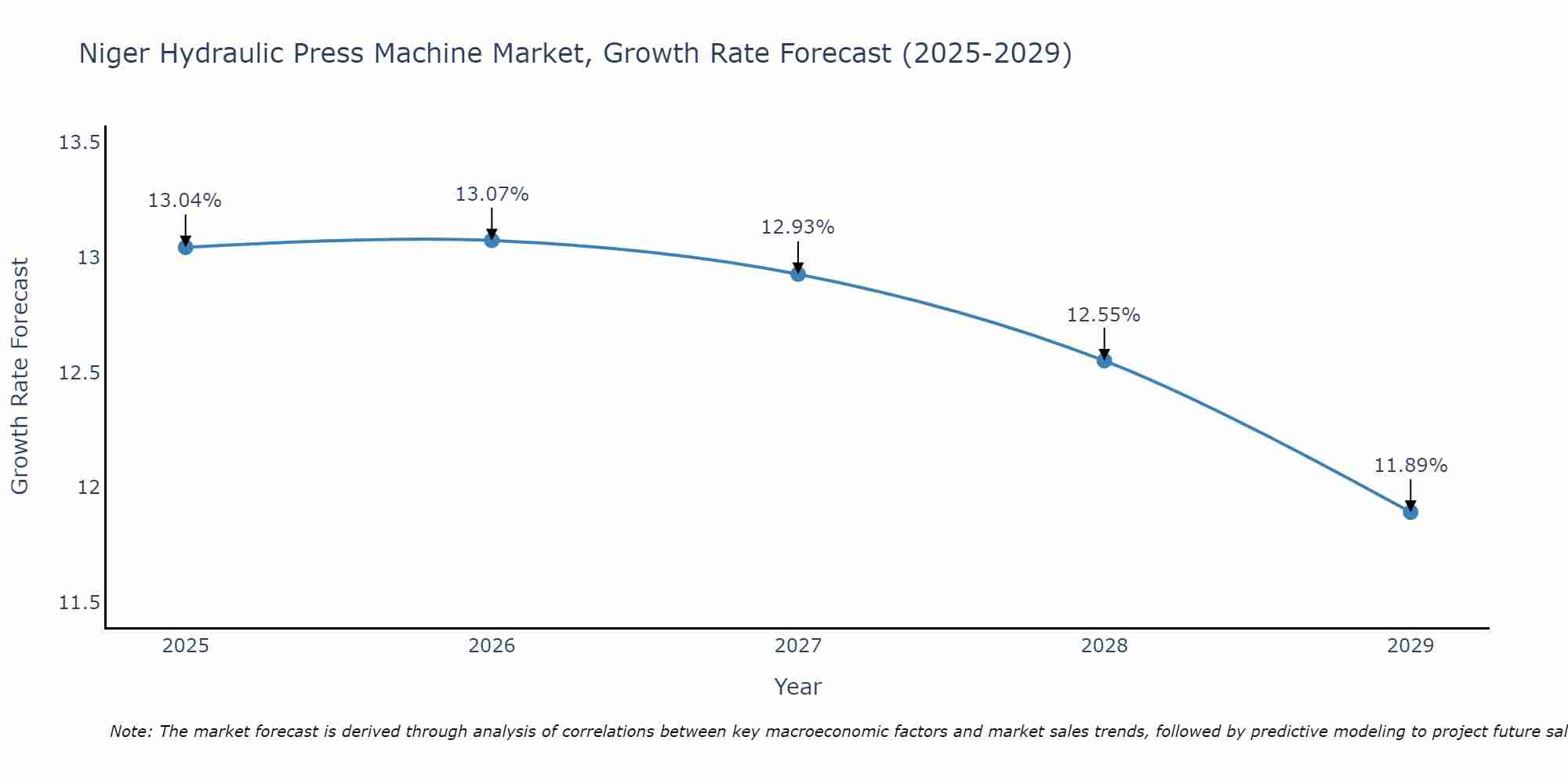Niger Hydraulic Press Machine Market Growth Rate