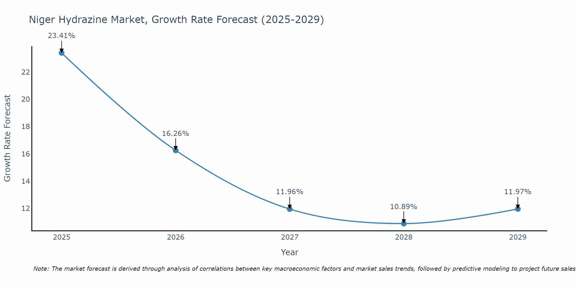 Niger Hydrazine Market Growth Rate