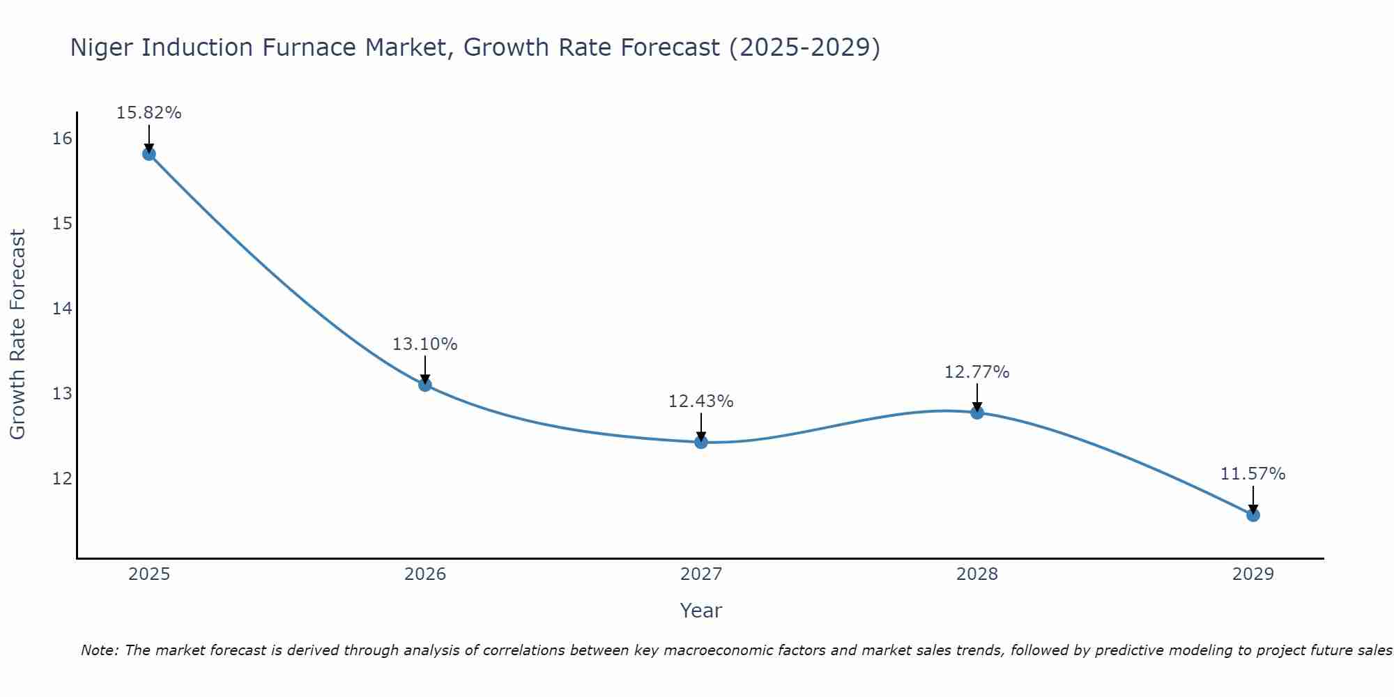Niger Induction Furnace Market Growth Rate
