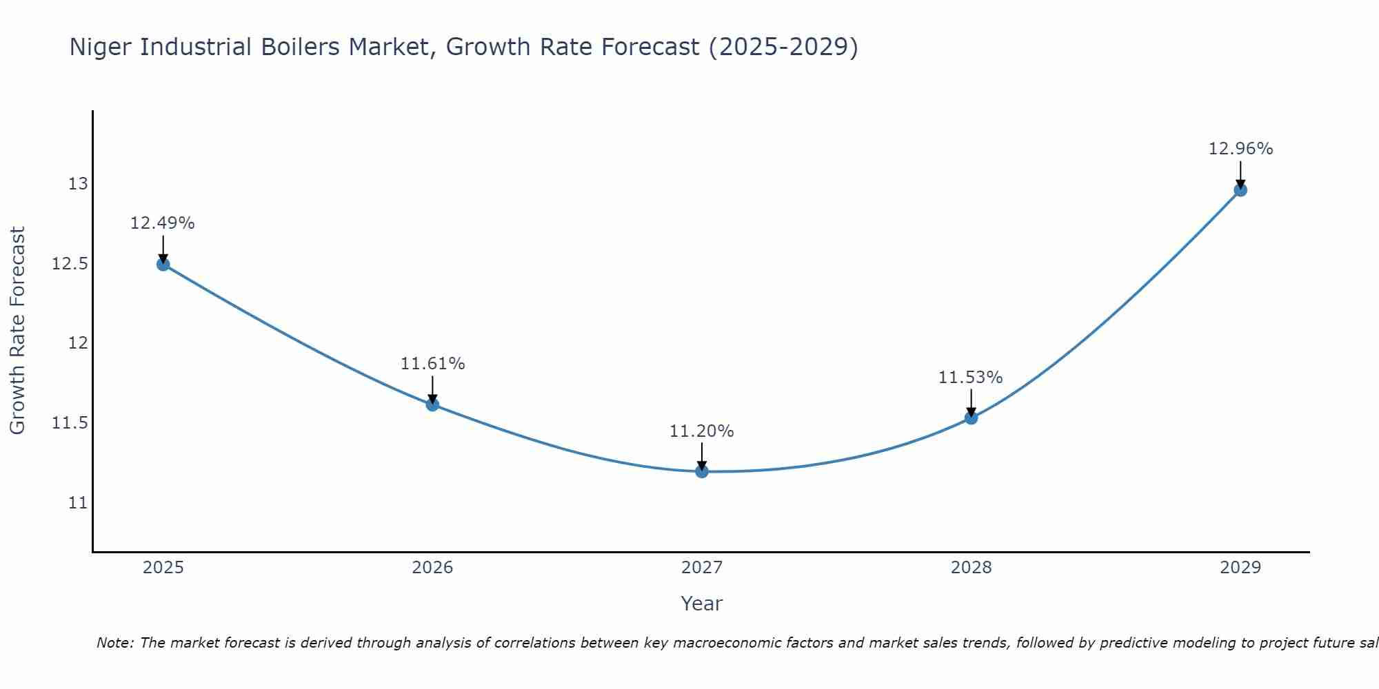 Niger Industrial Boilers Market Growth Rate