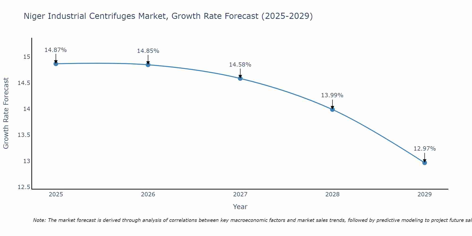 Niger Industrial Centrifuges Market Growth Rate