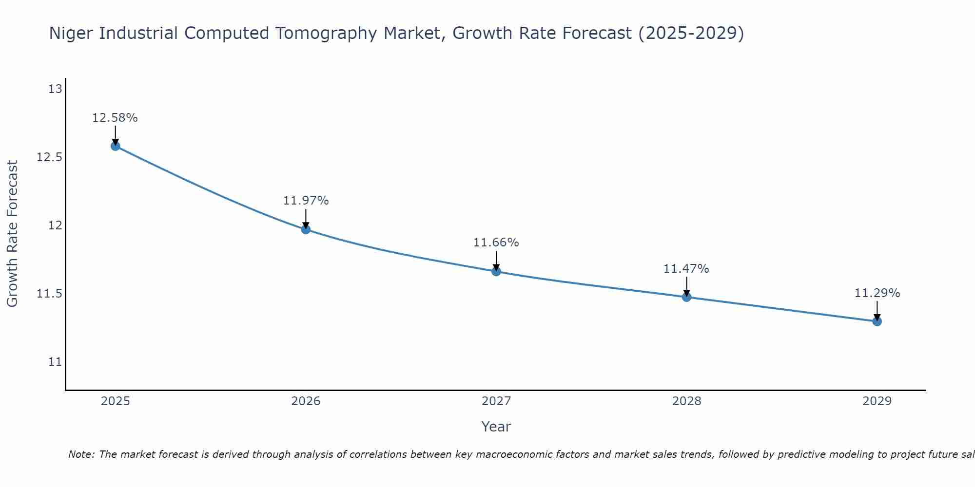 Niger Industrial Computed Tomography Market Growth Rate