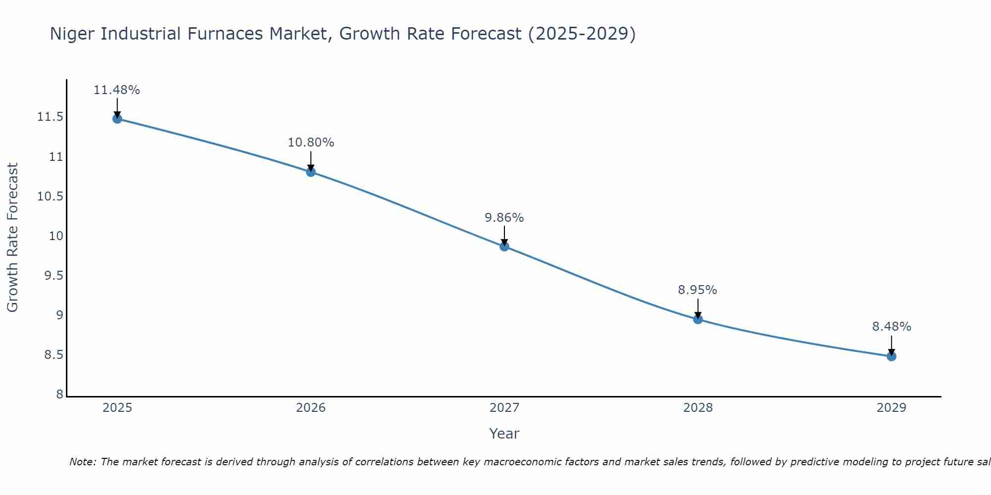 Niger Industrial Furnaces Market Growth Rate