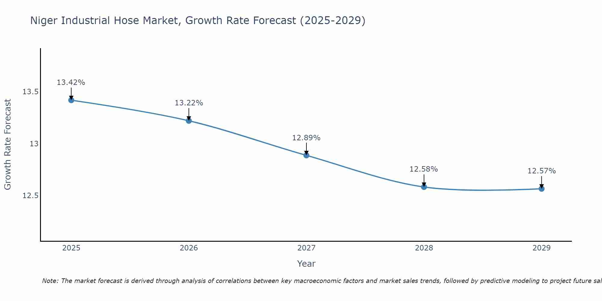 Niger Industrial Hose Market Growth Rate