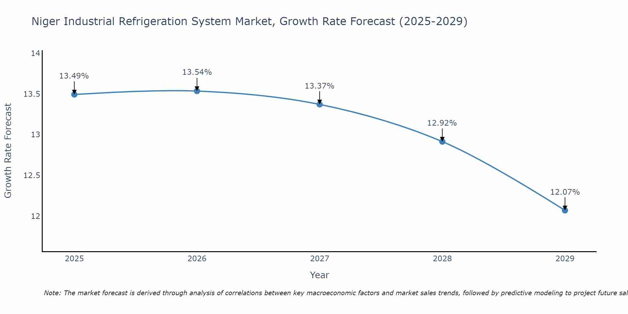 Niger Industrial Refrigeration System Market Size Growth Rate