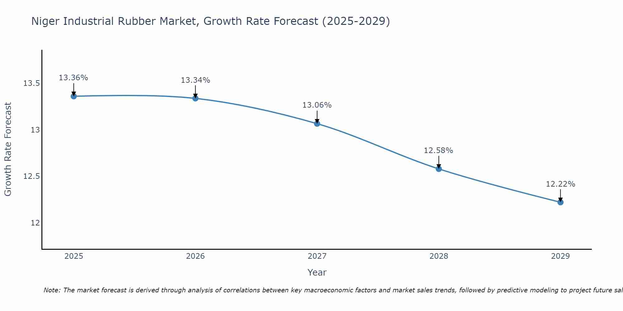 Niger Industrial Rubber Market Growth Rate