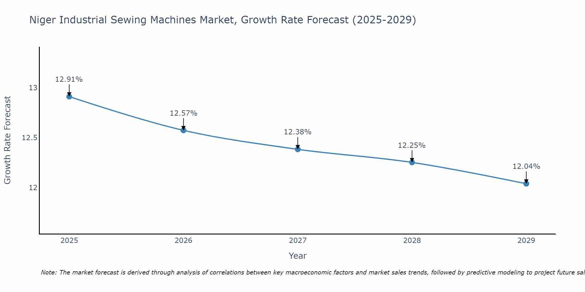 Niger Industrial Sewing Machines Market Growth Rate