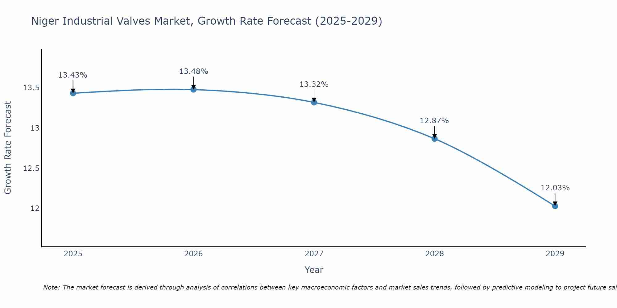 Niger Industrial Valves Market Size Growth Rate