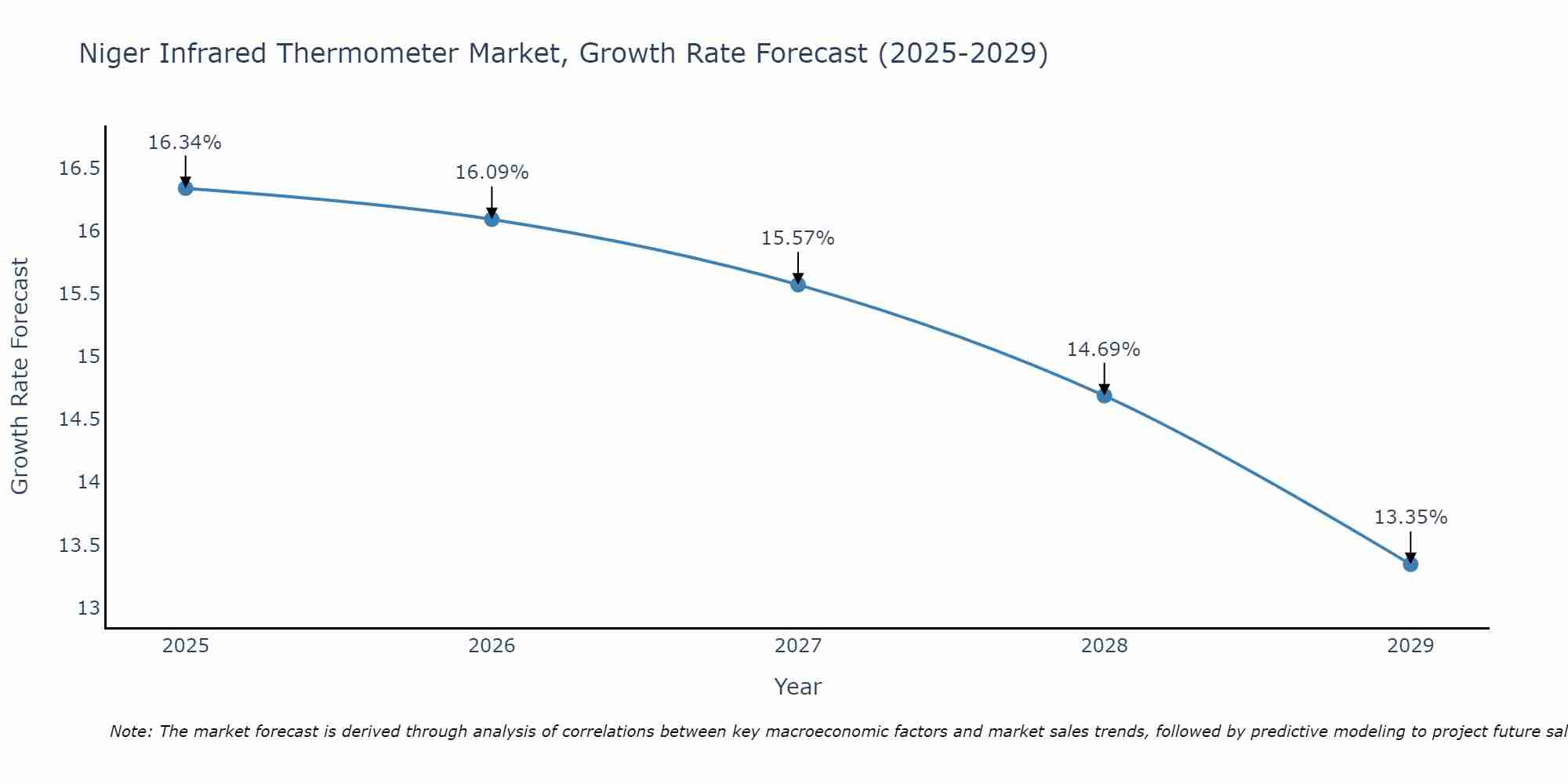 Niger Infrared Thermometer Market Size Growth Rate
