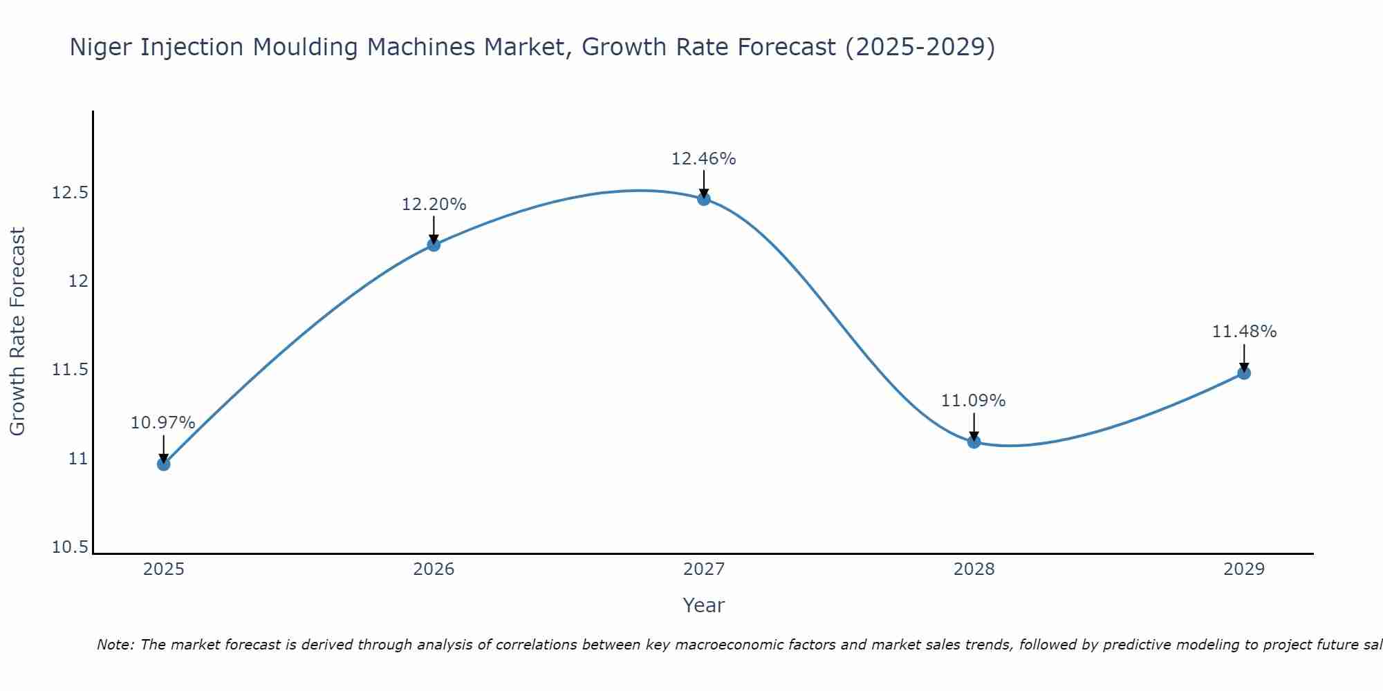 Niger Injection Moulding Machines Market Size Growth Rate