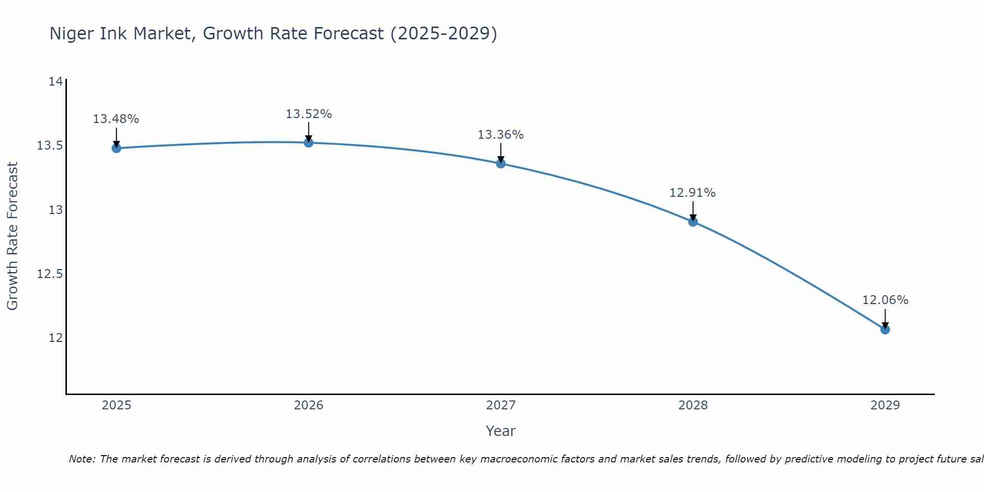 Niger Ink Market Growth Rate