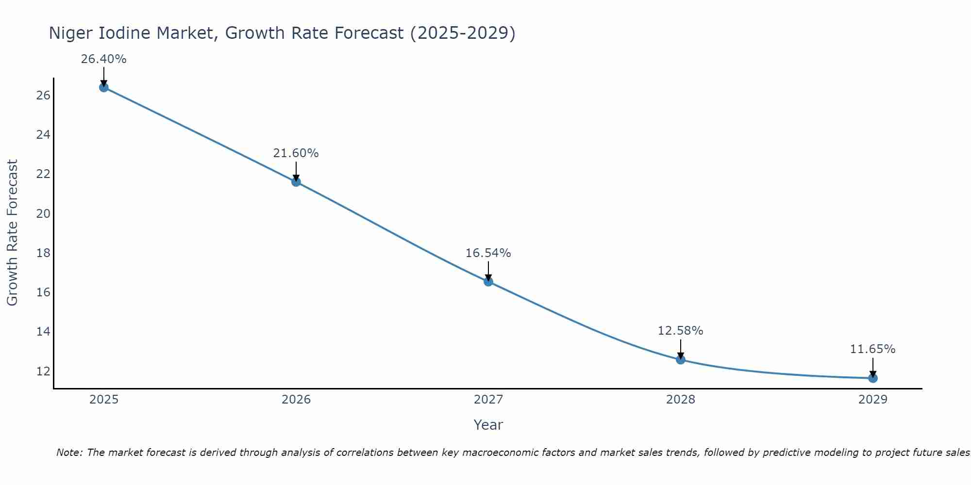 Niger Iodine Market Growth Rate