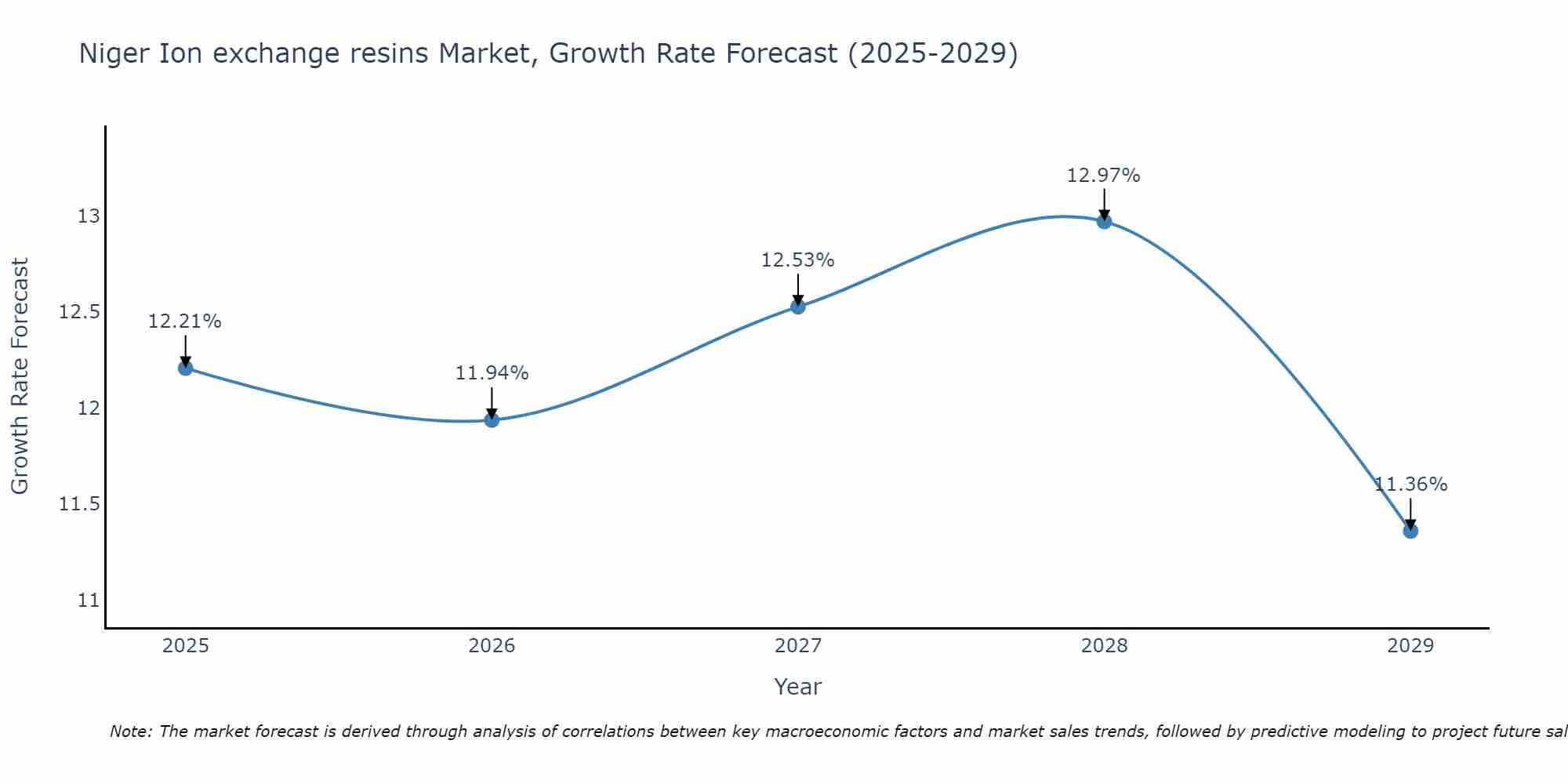 Niger Ion exchange resins Market Growth Rate