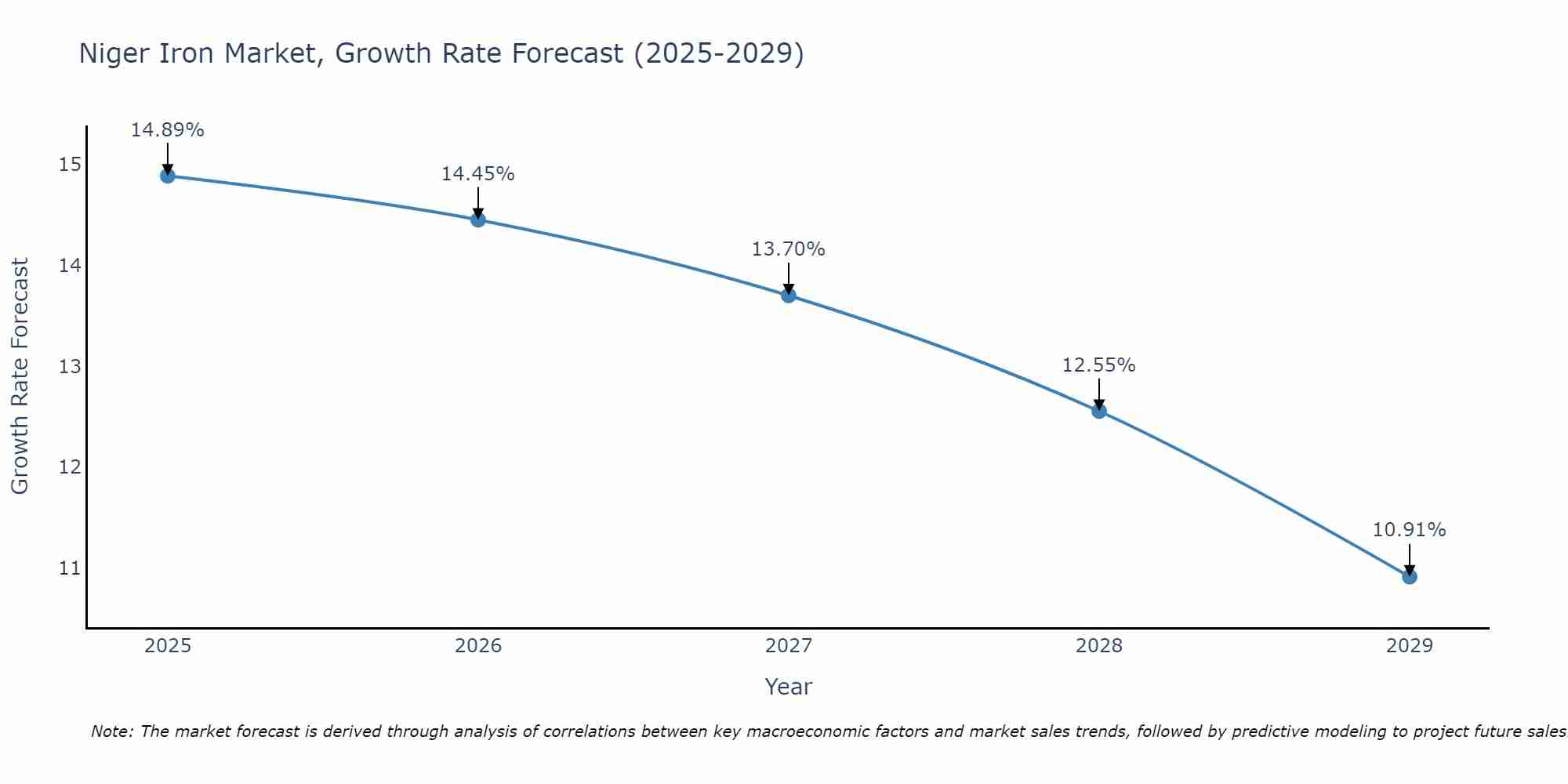 Niger Iron Market Growth Rate