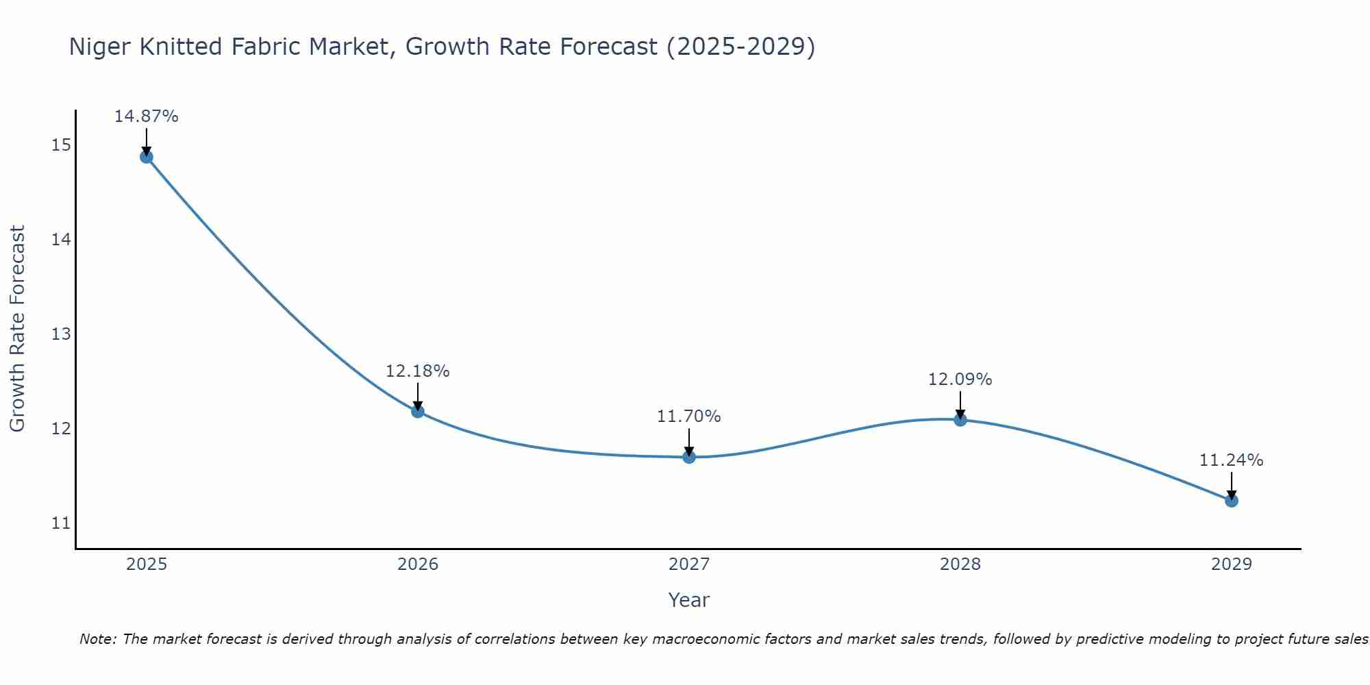Niger Knitted Fabric Market Size Growth Rate