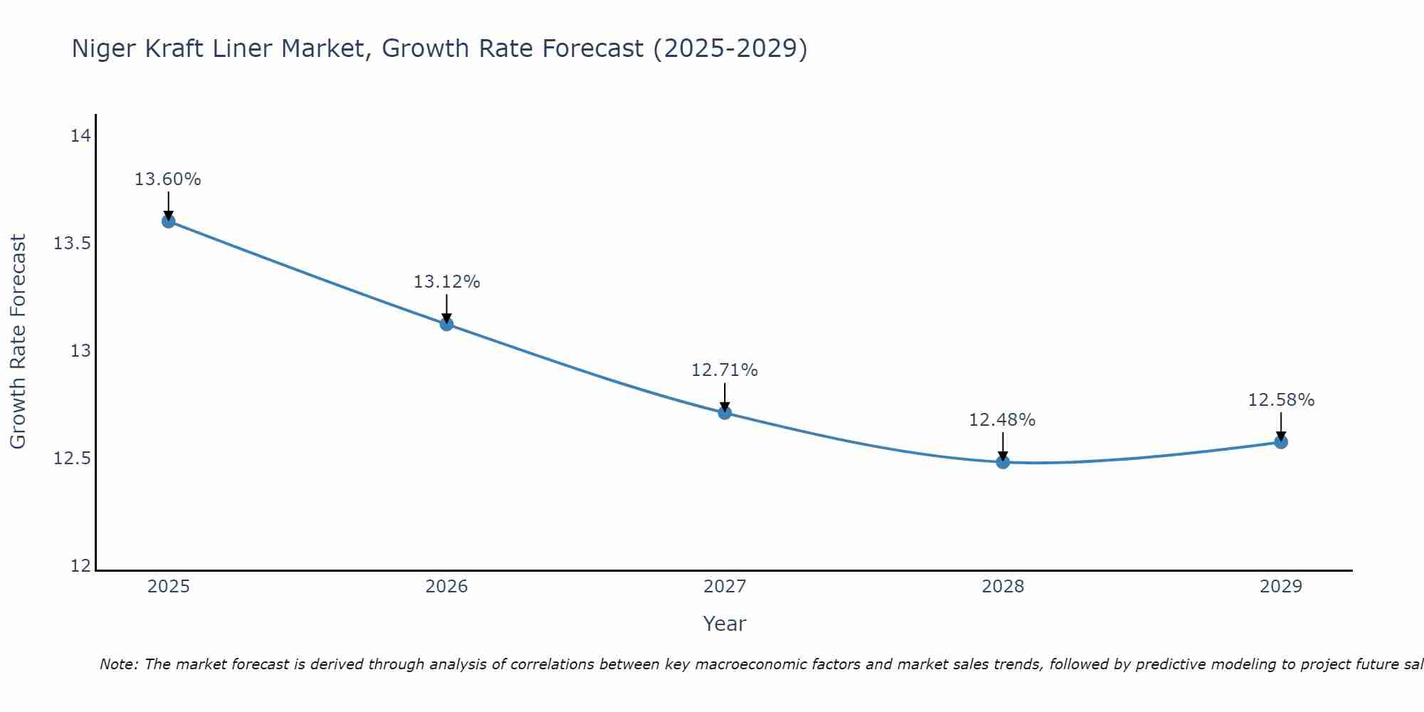 Niger Kraft Liner Market Growth Rate
