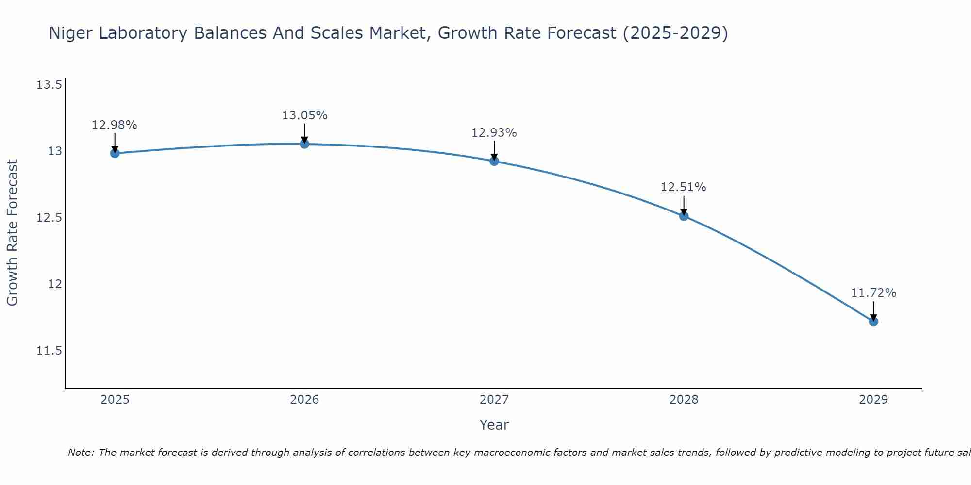 Niger Laboratory Balances And Scales Market Growth Rate
