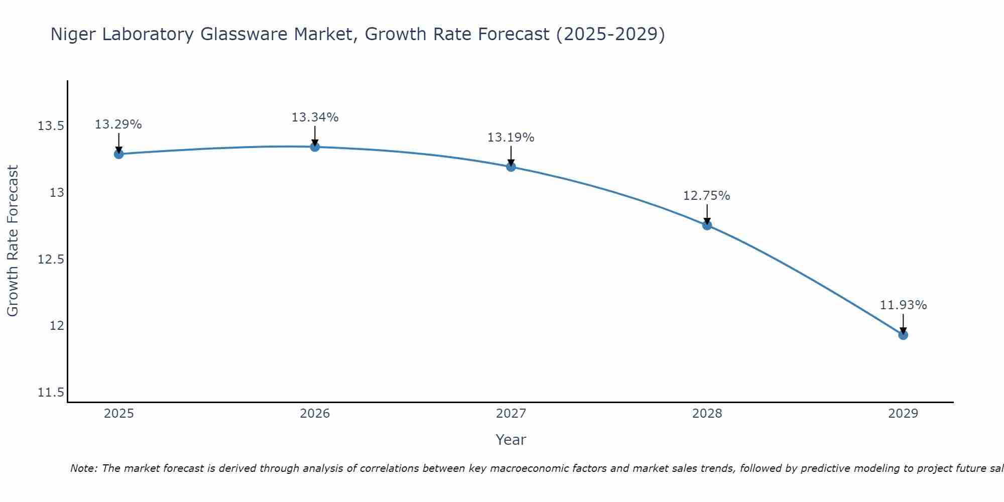 Niger Laboratory Glassware Market Growth Rate