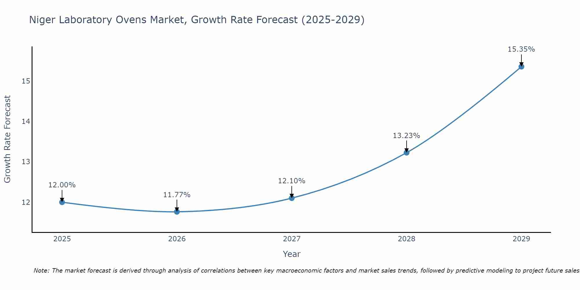 Niger Laboratory Ovens Market Growth Rate