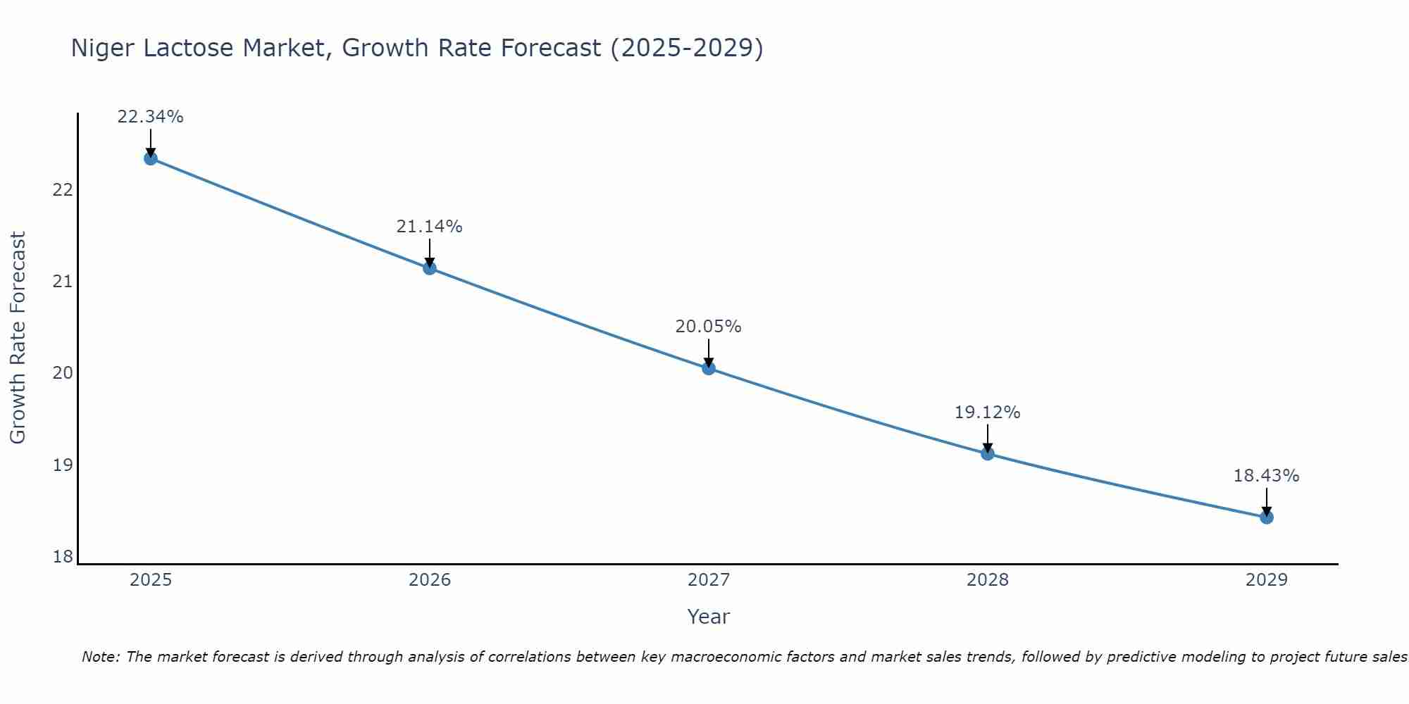 Niger Lactose Market Growth Rate