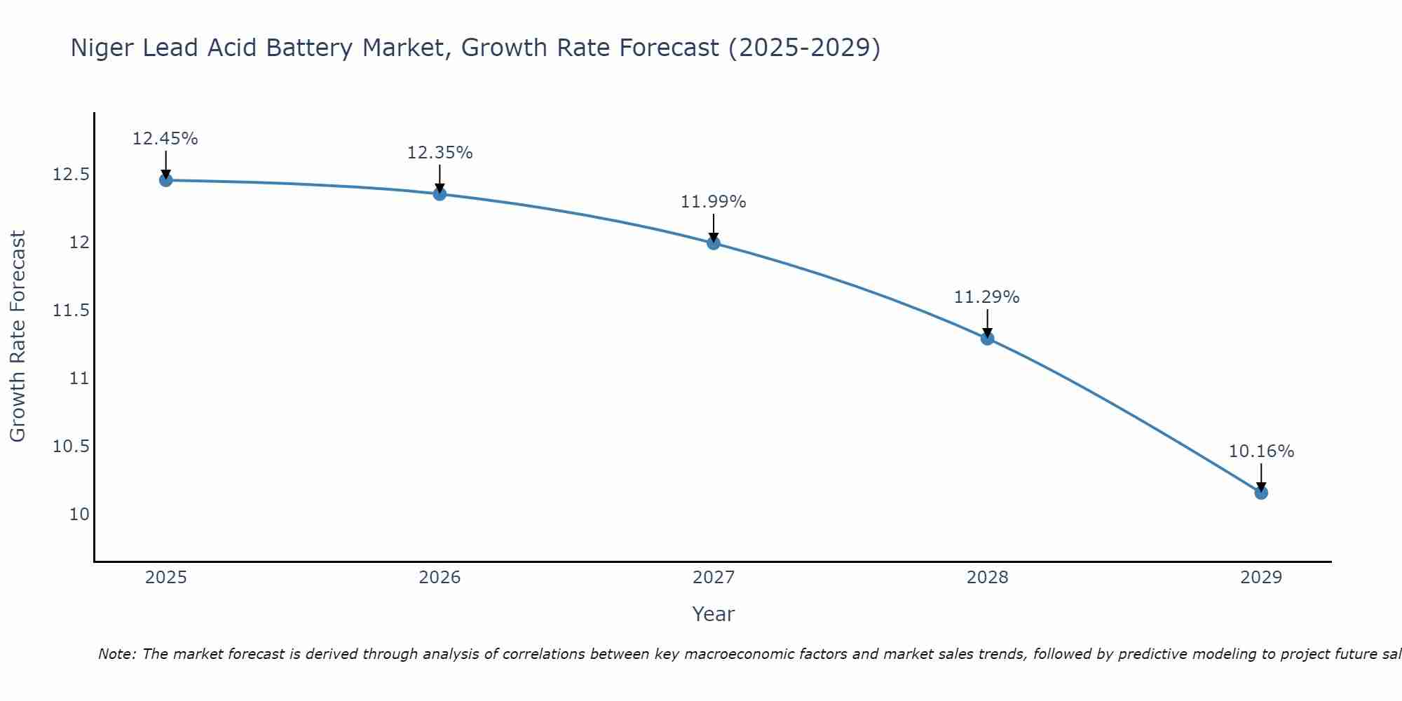 Niger Lead Acid Battery Market Growth Rate
