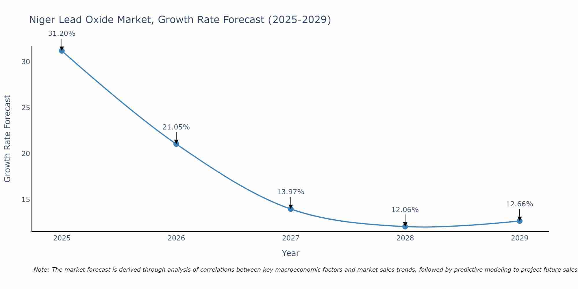 Niger Lead Oxide Market Growth Rate