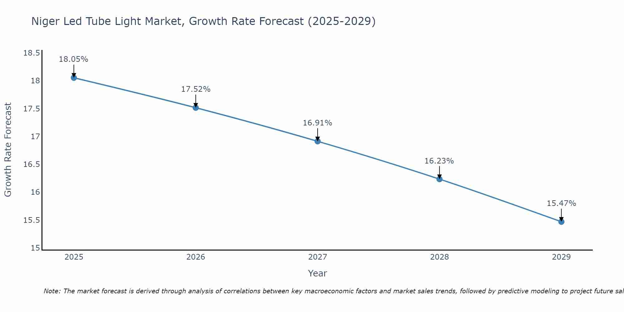 Niger Led Tube Light Market Growth Rate