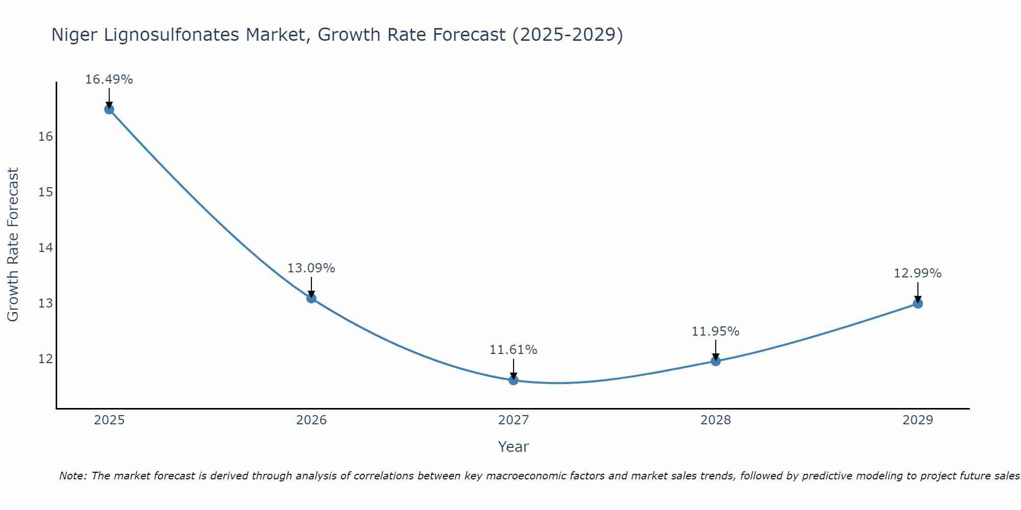 Niger Lignosulfonates Market Growth Rate