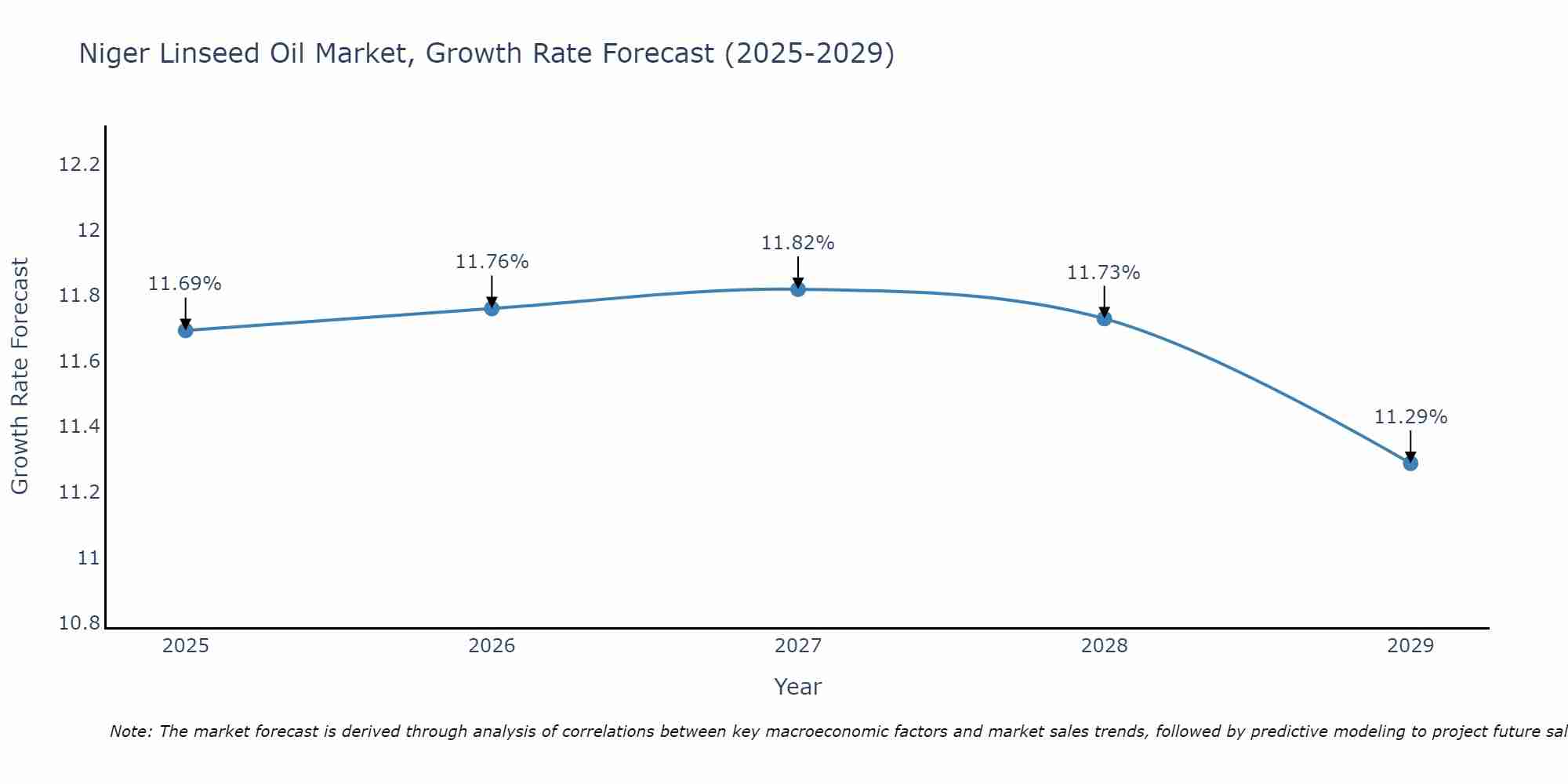 Niger Linseed Oil Market Growth Rate