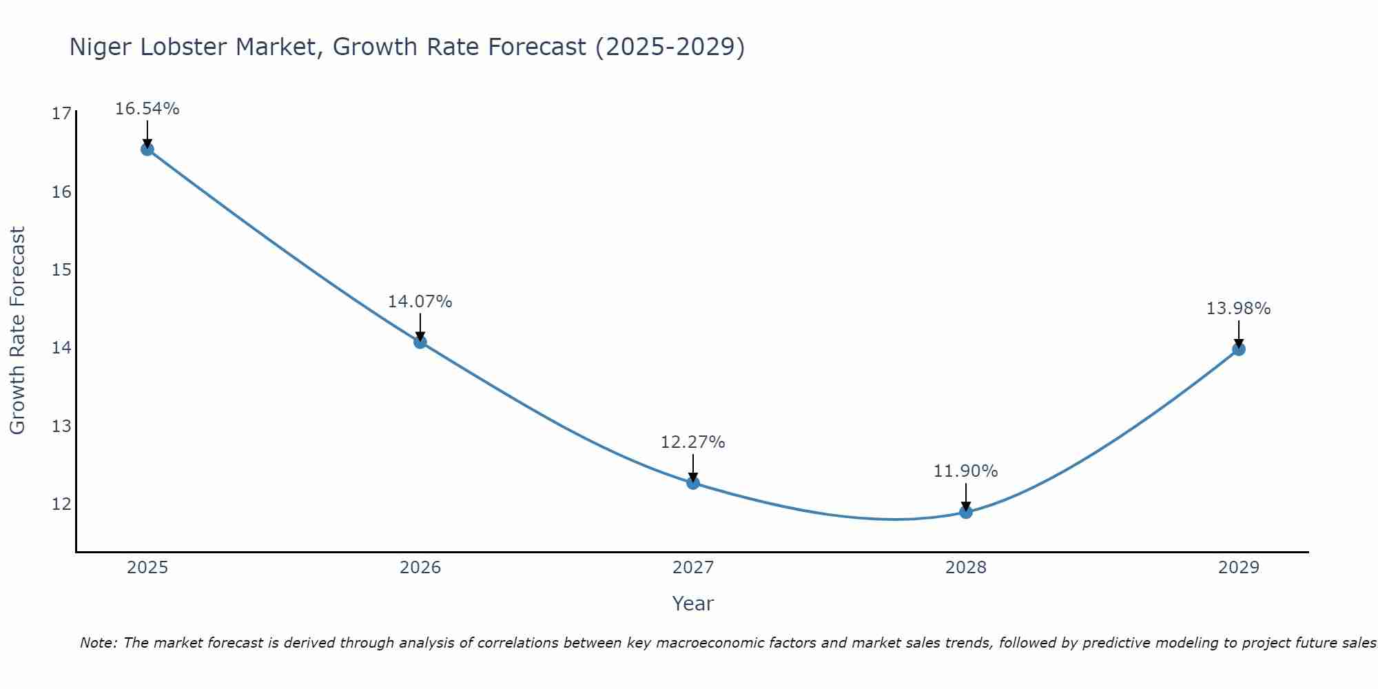 Niger Lobster Market Size Growth Rate