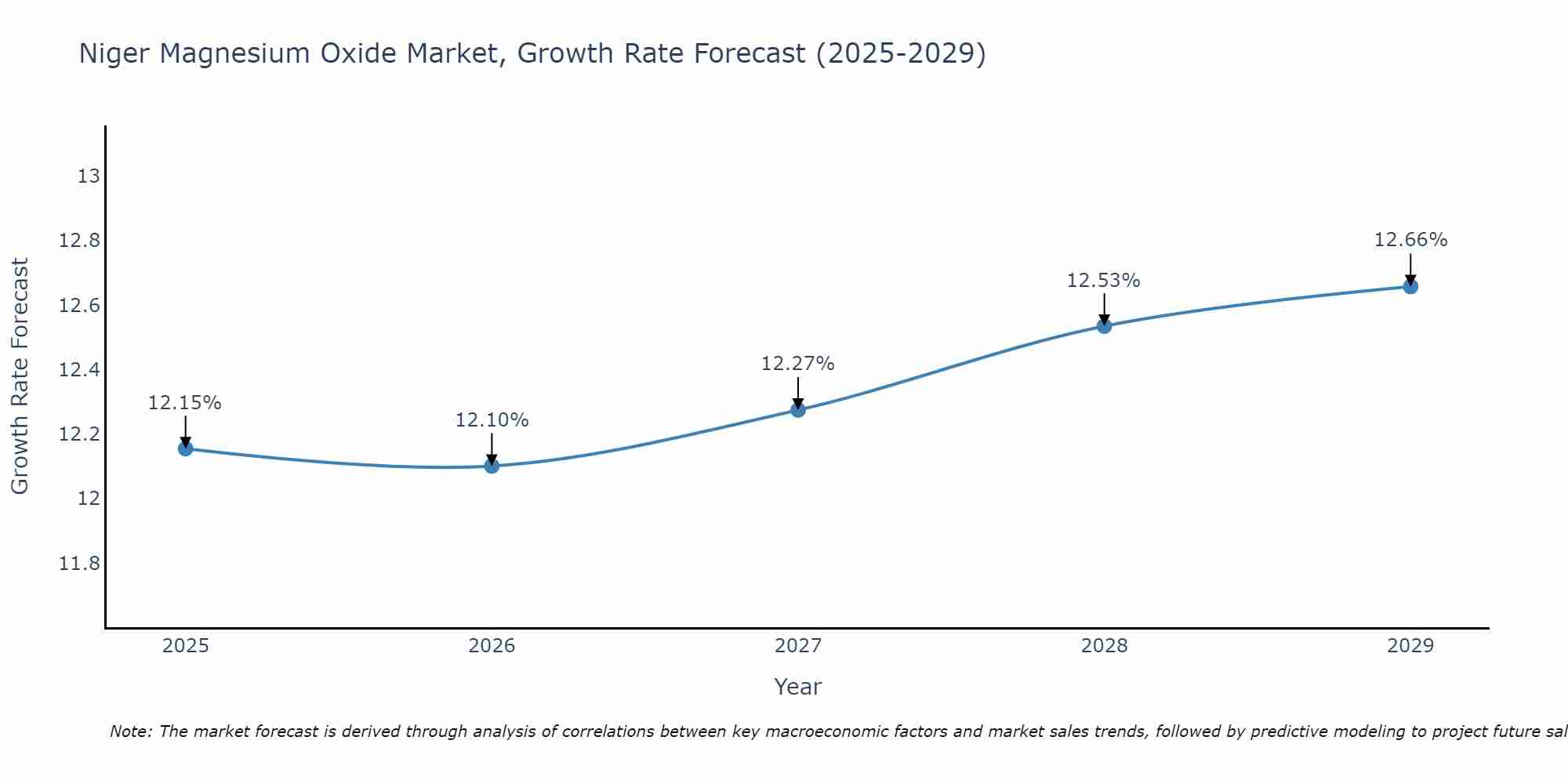 Niger Magnesium Oxide Market Growth Rate