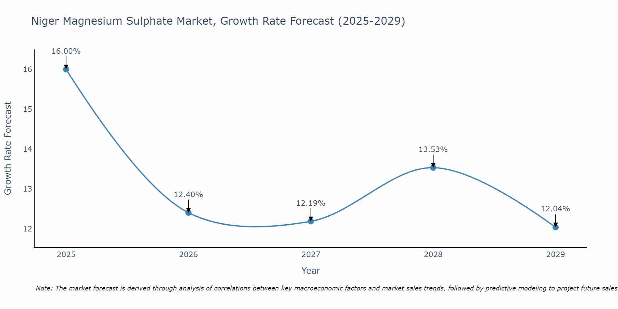 Niger Magnesium Sulphate Market Growth Rate