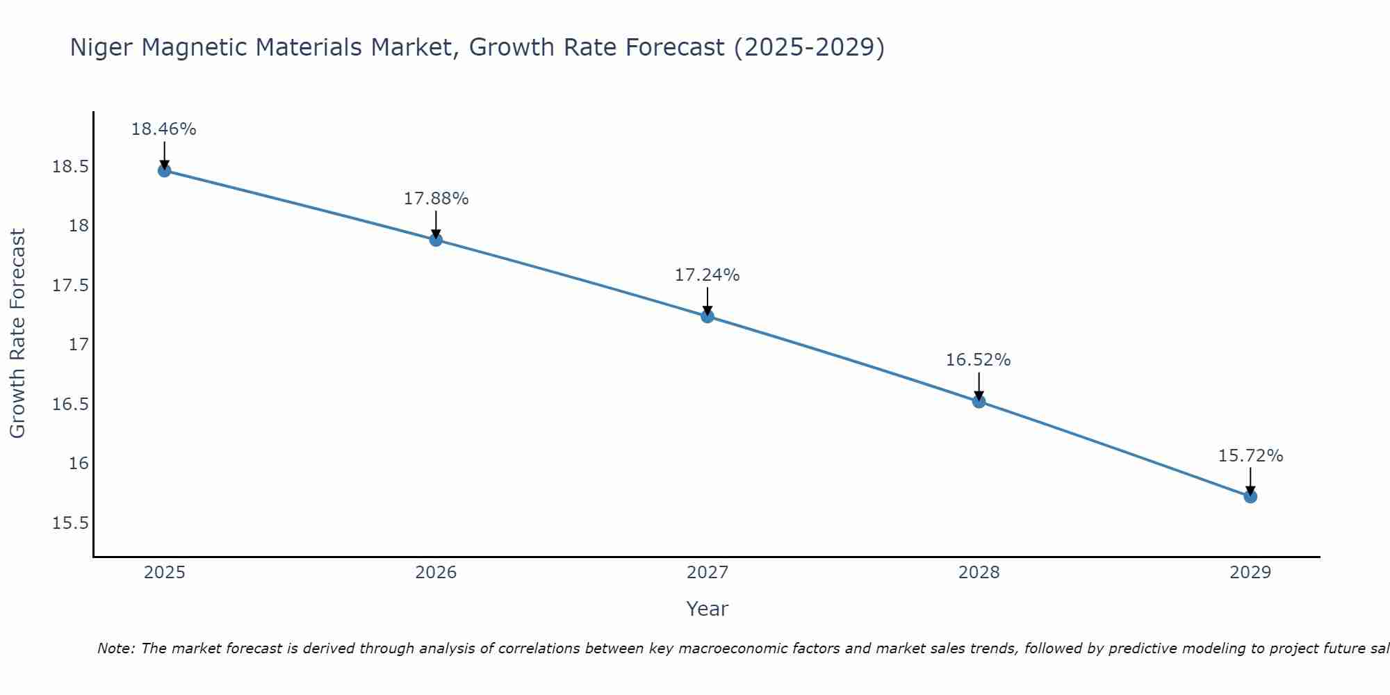 Niger Magnetic Materials Market Growth Rate