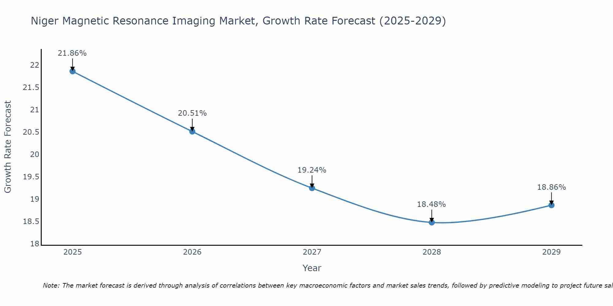 Niger Magnetic Resonance Imaging Market Growth Rate