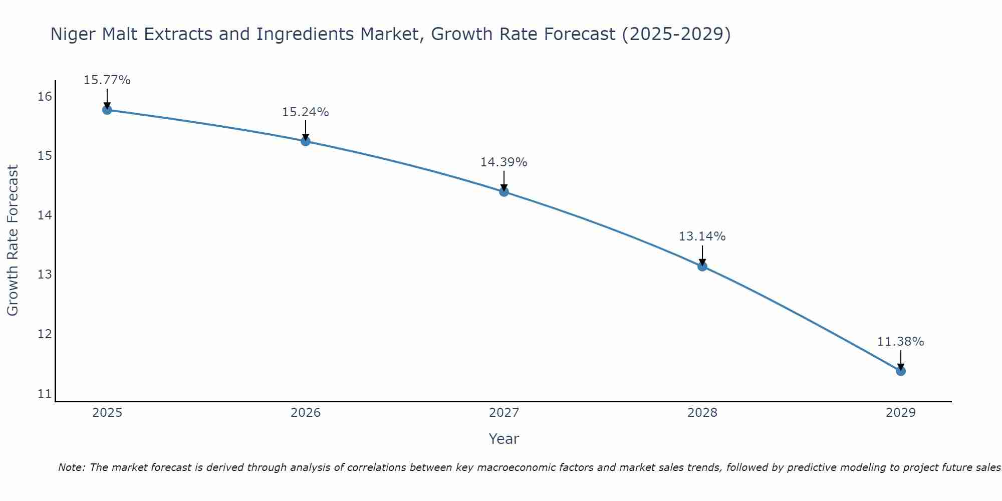 Niger Malt Extracts and Ingredients Market Growth Rate