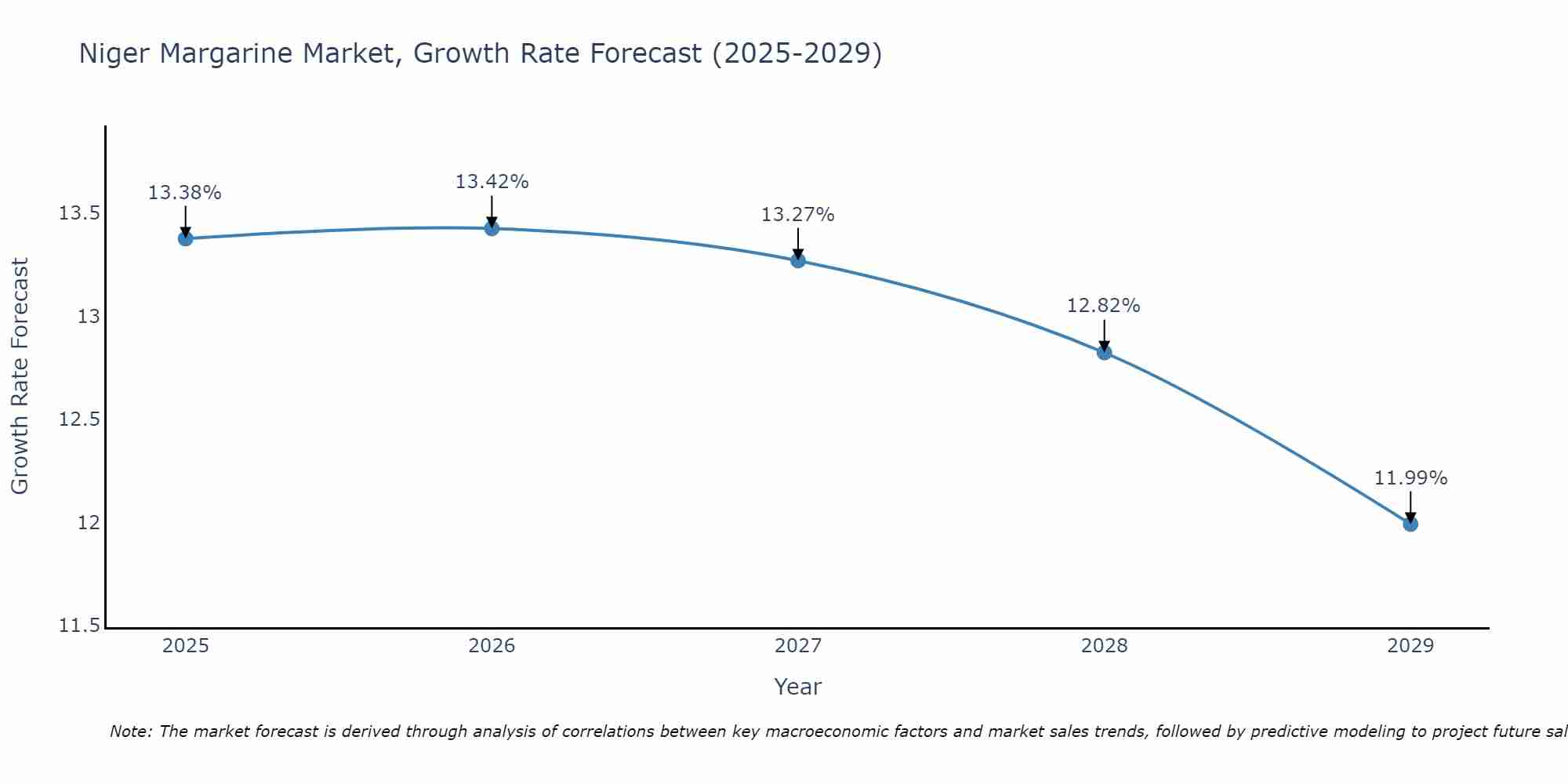 Niger Margarine Market Growth Rate