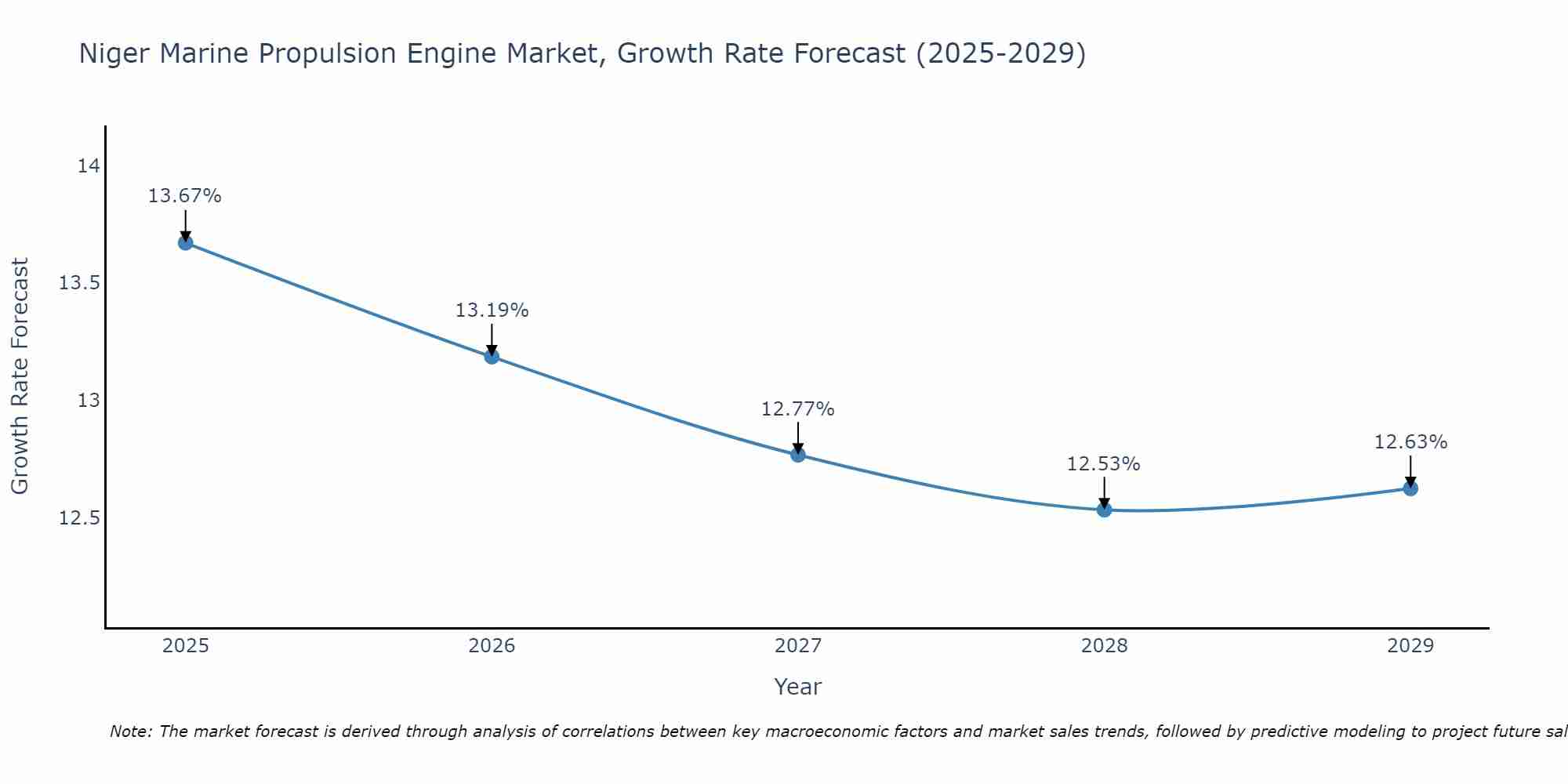 Niger Marine Propulsion Engine Market Growth Rate