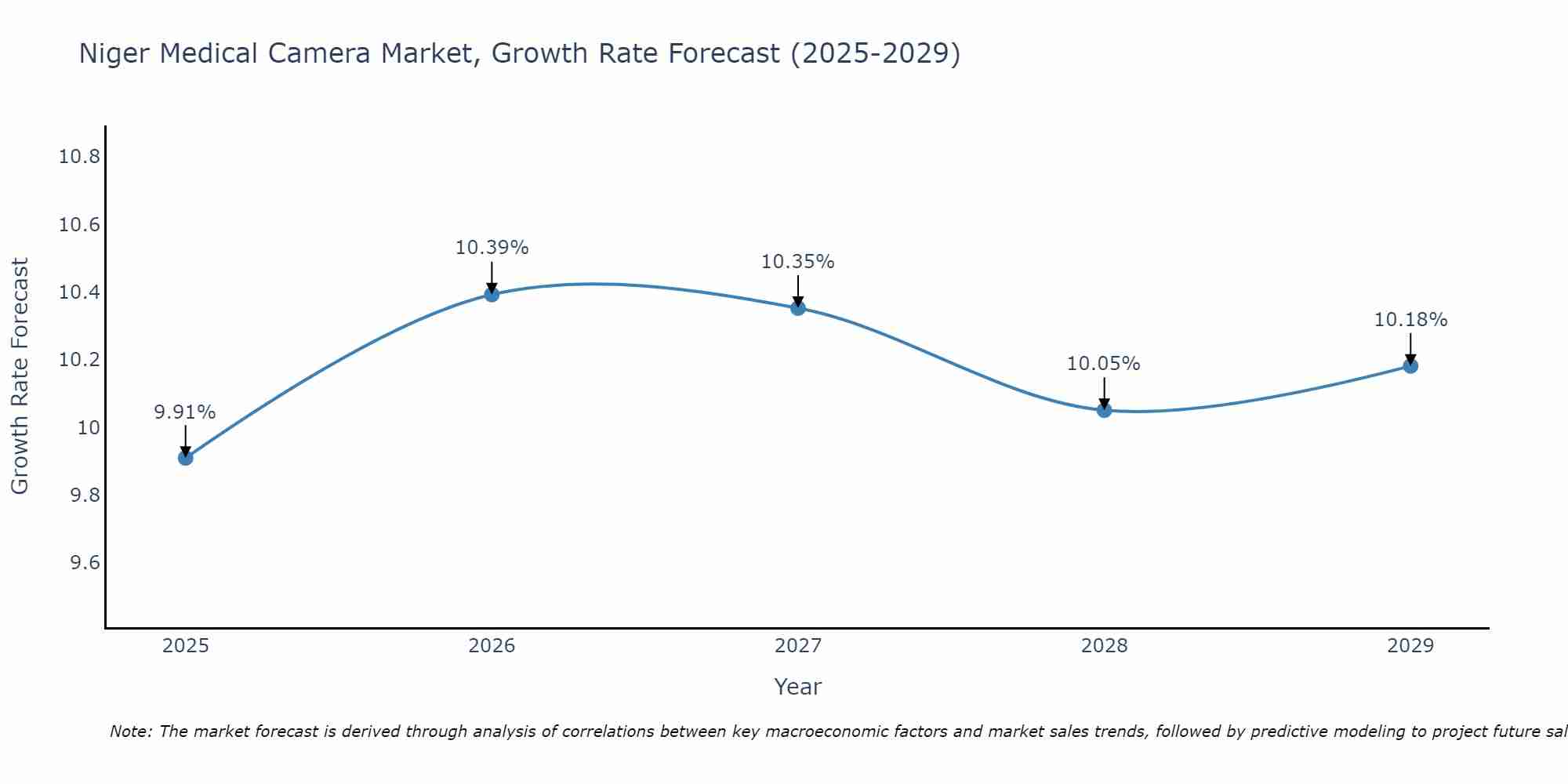 Niger Medical Camera Market Growth Rate